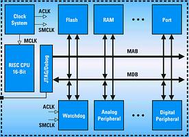 Figure 1. Modular architecture: MSP430 von-Neumann architecture &#8211; all program, data memory and peripherals share a common bus structure. Consistent CPU instructions and addressing modes are used